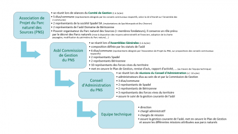 Organigramme des différentes structures liées au Parc naturel des Sources